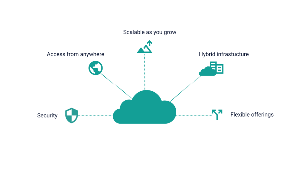 Diagram showing Cloud infrastructure and the benefits
